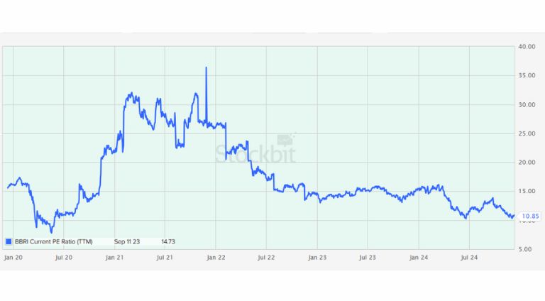 Grafik PE Ratio BBRI di Stockbit