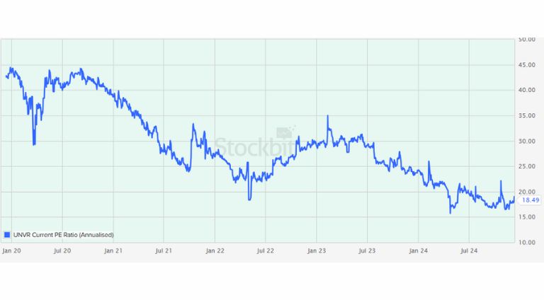 Grafik PE Ratio UNVR