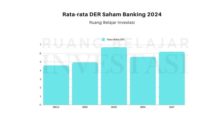 Rata Rata DER Industri Bank 2024