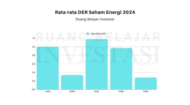 Rata Rata DER pada sektor Energi 2024