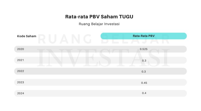 PBV Saham Tugu Rata-rata PBV Saham (TUGU) 2020-2024