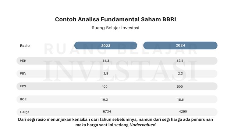 contoh analisis fundamental saham bbri