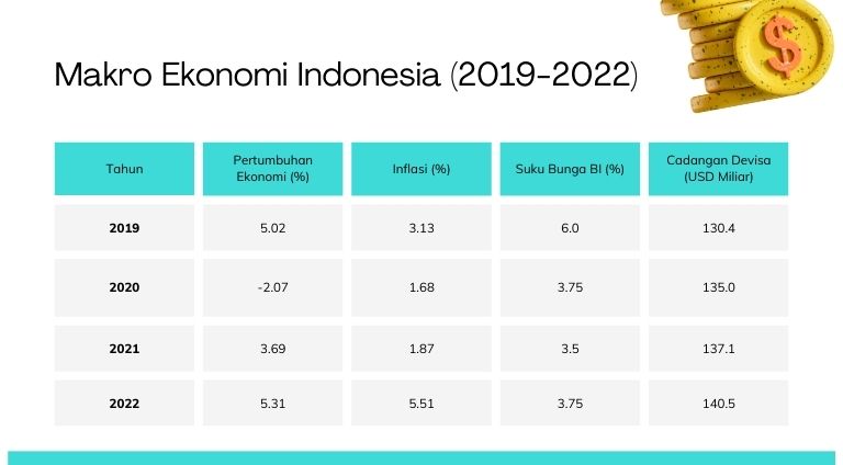 data makro ekonomi indonesia