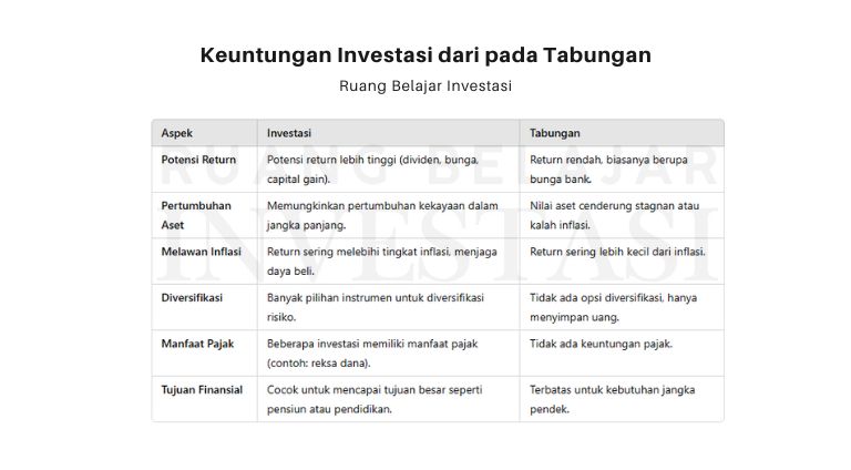 Keuntungan Investasi dari pada Tabungan