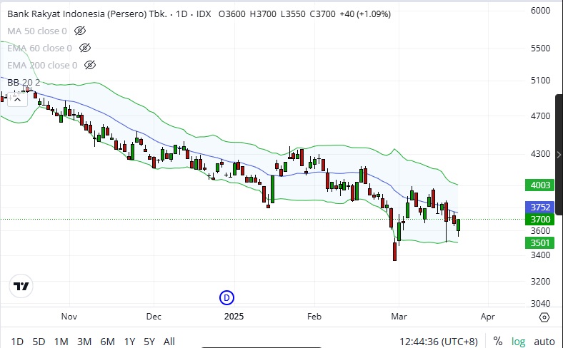Indikator Bollinger Bands di Stockbit