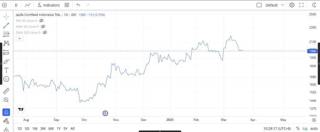 contoh line chart