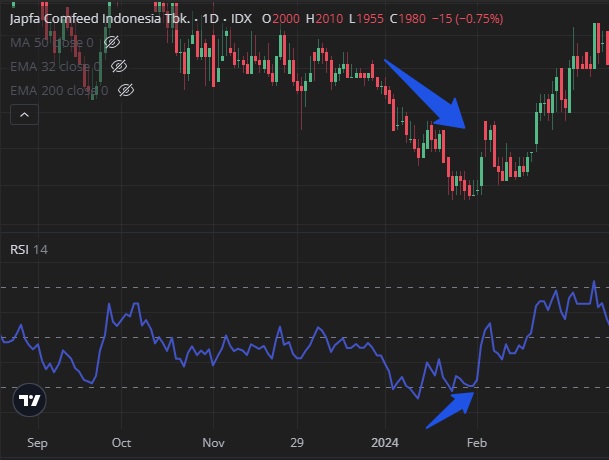 contoh divergence pada saham JPFA
