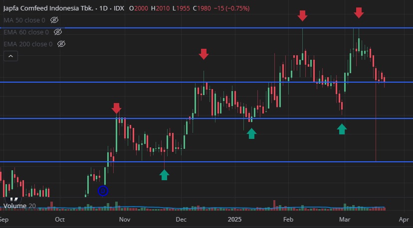 contoh support dan resistance di saham jpfa