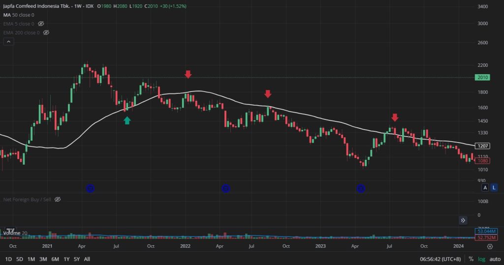 Dynamic support dan resistance di saham JPFA Dynamic support dan resistance di saham JPFA