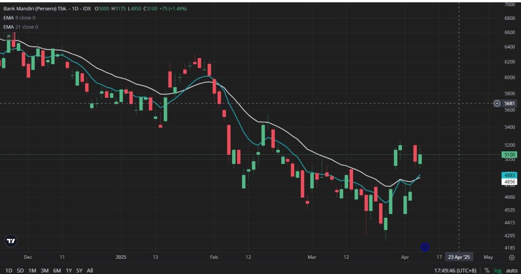 penggunaan exponential moving average