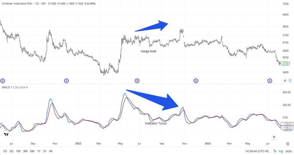 bearish divergence dengan indikator MACD.jpg