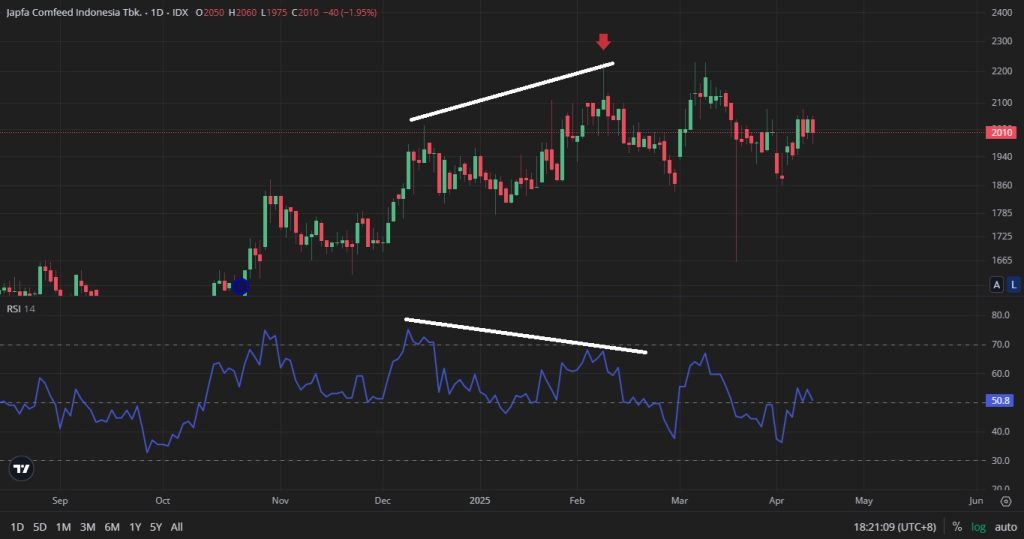 bearish divergence dengan indikator RSI