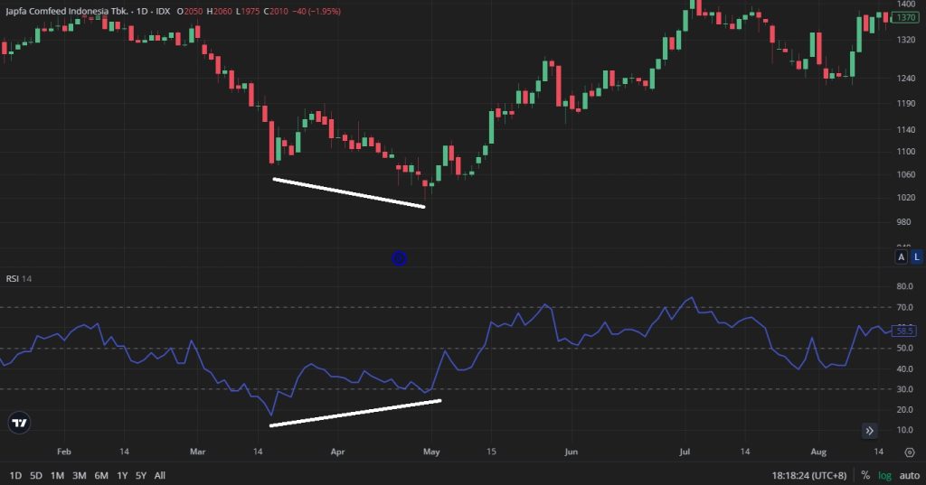 bullish divergence dengan indikator RSI