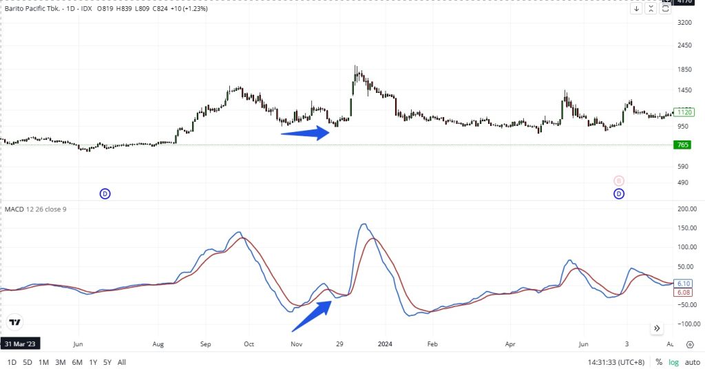 bullish divergence di MACD