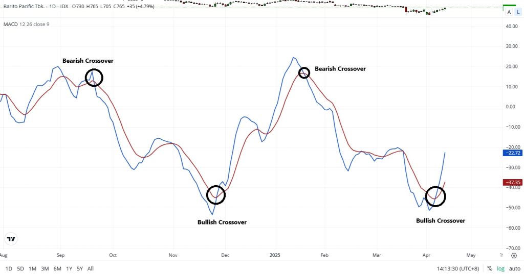 contoh bullish dan bearish crossover