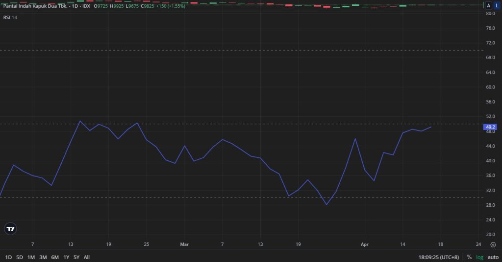 contoh indikator RSI pada saham
