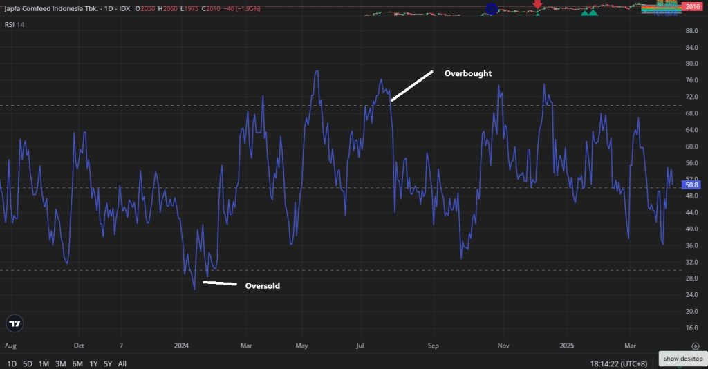 contoh rsi saat overbought dan oversold