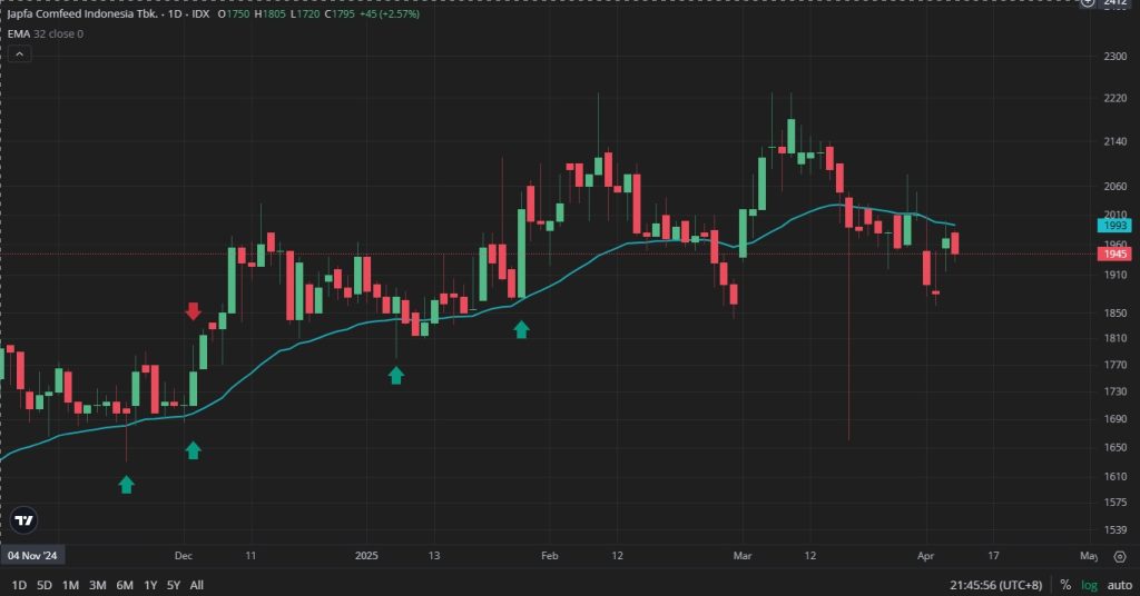 contoh dynamic support EMA 32