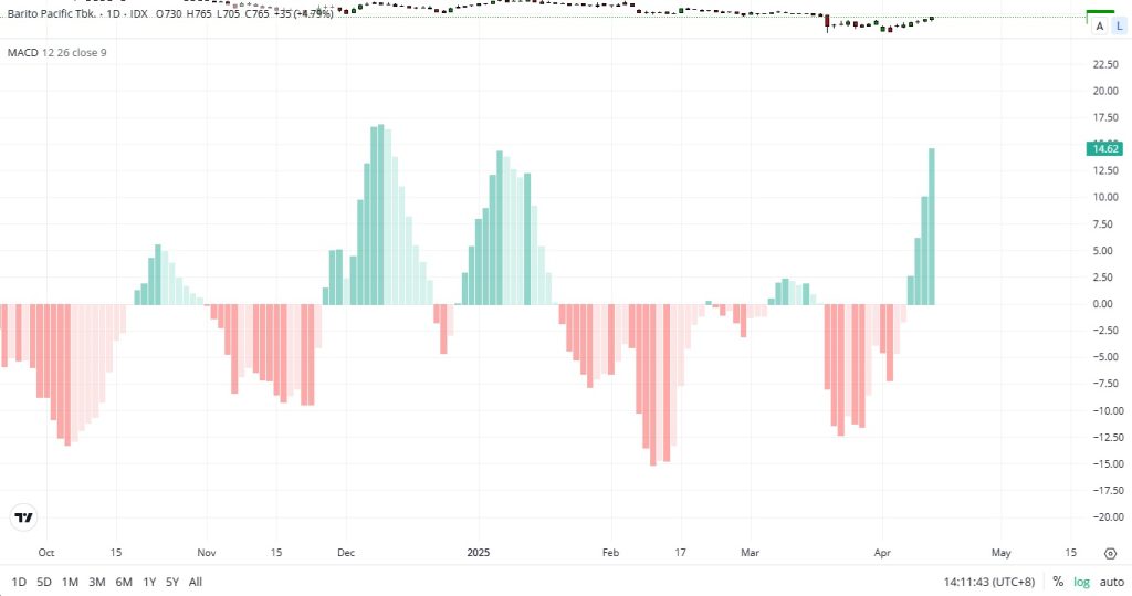 histogram pada macd