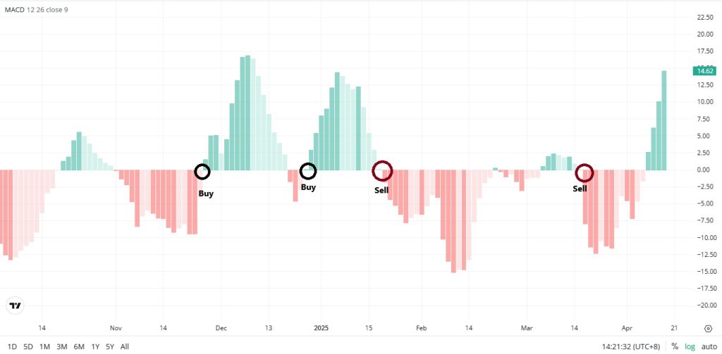 membaca histogram pada macd