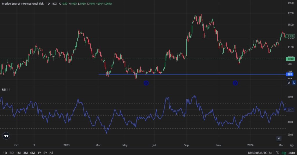 menentukan support dengan RSI