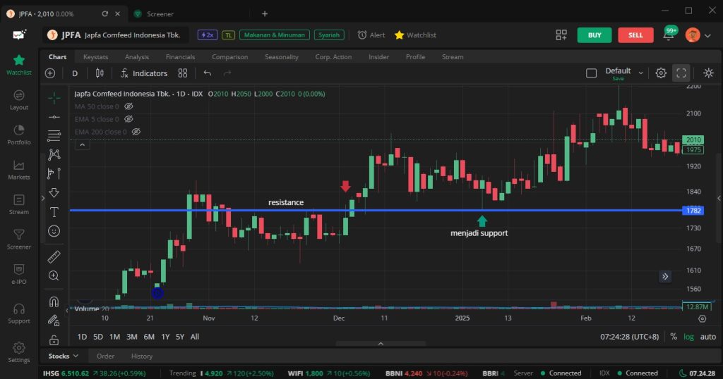 contoh sebuah resistance yang menjadi support contoh sebuah resistance yang menjadi support