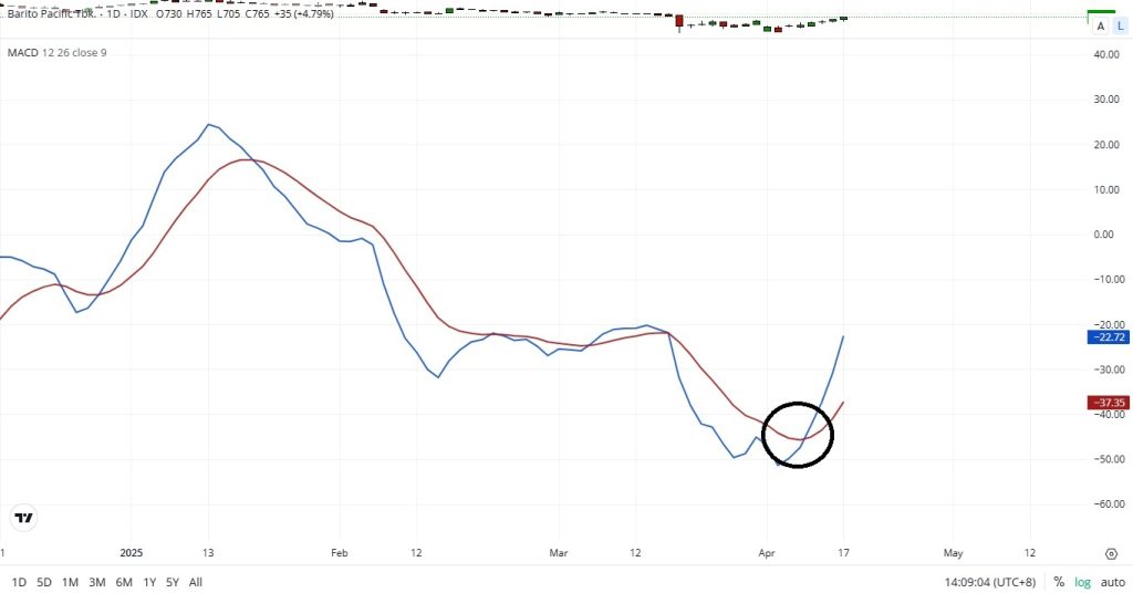 signal line macd