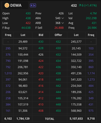 Contoh Bid Offer untuk Scalping di saham DEWA