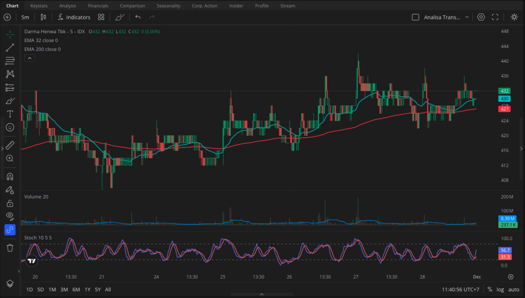 Kombinasi strategi untuk scalping