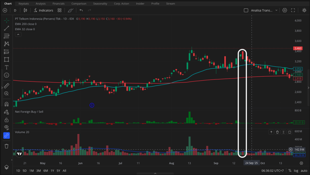 contoh false breakout dari saham tlkm