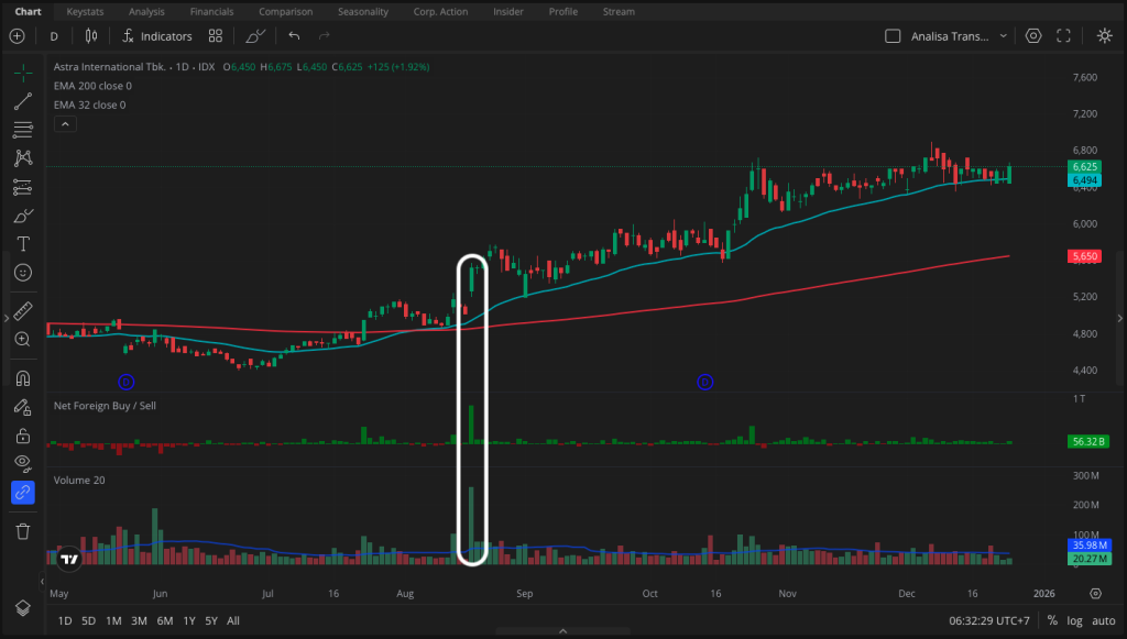 contoh true breakout saham asii